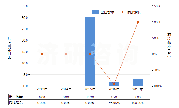 2013-2017年中國光鹵石、鉀鹽及其他天然粗鉀鹽(HS31049010)出口量及增速統(tǒng)計(jì)